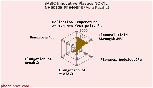 SABIC Innovative Plastics NORYL NH6010B PPE+HIPS (Asia Pacific)