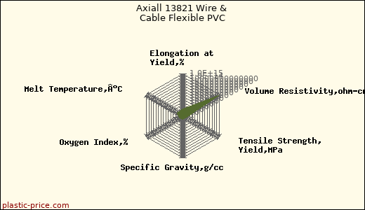Axiall 13821 Wire & Cable Flexible PVC