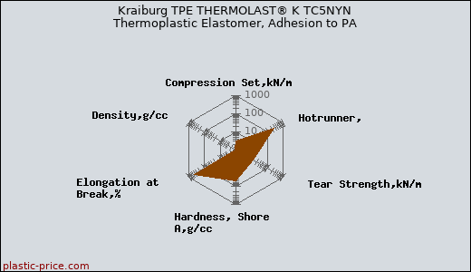 Kraiburg TPE THERMOLAST® K TC5NYN Thermoplastic Elastomer, Adhesion to PA