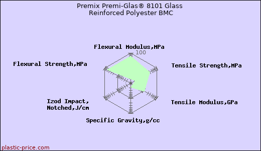 Premix Premi-Glas® 8101 Glass Reinforced Polyester BMC