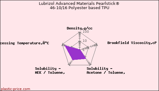 Lubrizol Advanced Materials Pearlstick® 46-10/16 Polyester based TPU