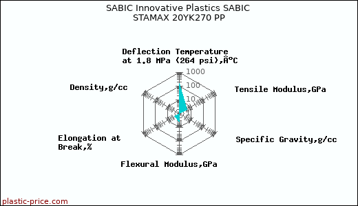 SABIC Innovative Plastics SABIC STAMAX 20YK270 PP