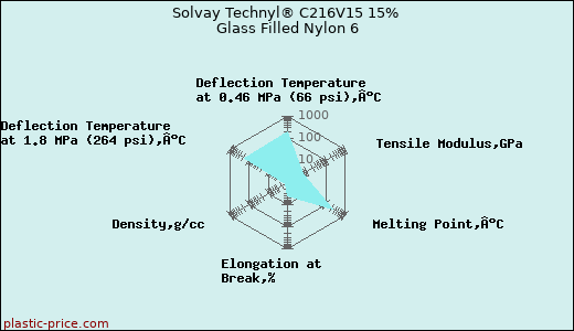 Solvay Technyl® C216V15 15% Glass Filled Nylon 6