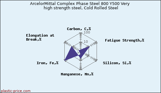 ArcelorMittal Complex Phase Steel 800 Y500 Very high strength steel, Cold Rolled Steel