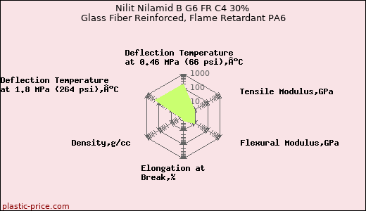 Nilit Nilamid B G6 FR C4 30% Glass Fiber Reinforced, Flame Retardant PA6