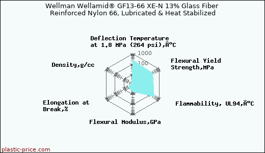Wellman Wellamid® GF13-66 XE-N 13% Glass Fiber Reinforced Nylon 66, Lubricated & Heat Stabilized