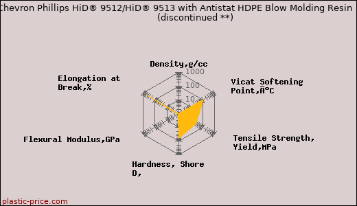 Chevron Phillips HiD® 9512/HiD® 9513 with Antistat HDPE Blow Molding Resin               (discontinued **)