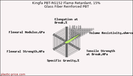 Kingfa PBT-RG152 Flame Retardant, 15% Glass Fiber Reinforced PBT