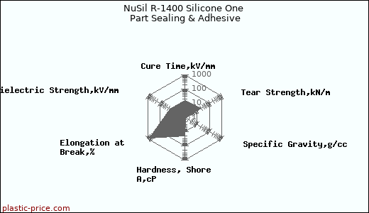 NuSil R-1400 Silicone One Part Sealing & Adhesive