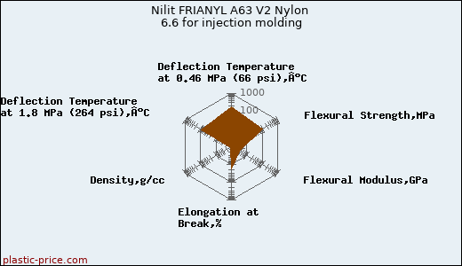 Nilit FRIANYL A63 V2 Nylon 6.6 for injection molding