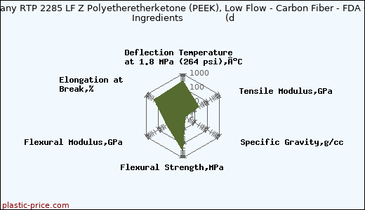 RTP Company RTP 2285 LF Z Polyetheretherketone (PEEK), Low Flow - Carbon Fiber - FDA Compliant Ingredients               (d