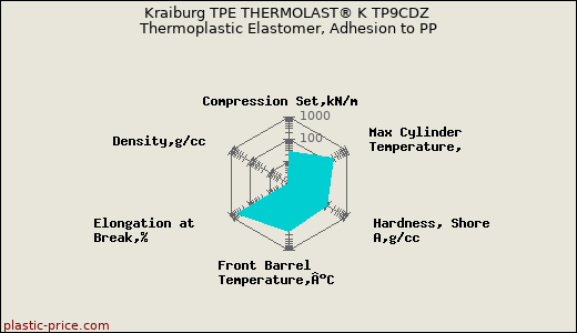 Kraiburg TPE THERMOLAST® K TP9CDZ Thermoplastic Elastomer, Adhesion to PP