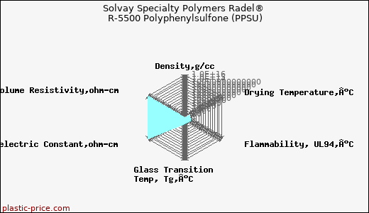 Solvay Specialty Polymers Radel® R-5500 Polyphenylsulfone (PPSU)