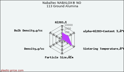 Nabaltec NABALOX® NO 113 Ground Alumina