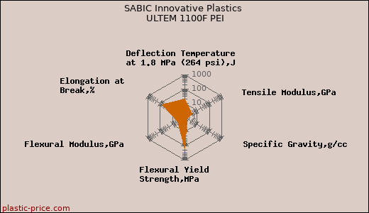 SABIC Innovative Plastics ULTEM 1100F PEI