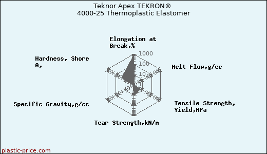 Teknor Apex TEKRON® 4000-25 Thermoplastic Elastomer