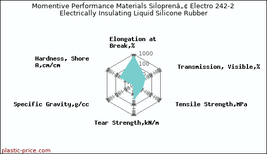 Momentive Performance Materials Siloprenâ„¢ Electro 242-2 Electrically Insulating Liquid Silicone Rubber