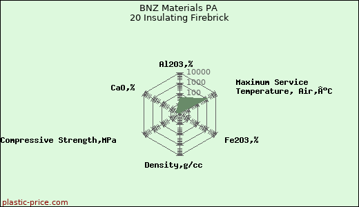 BNZ Materials PA 20 Insulating Firebrick