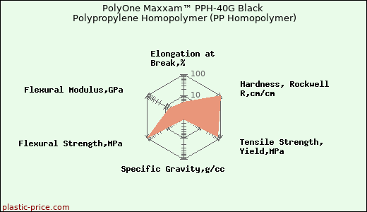 PolyOne Maxxam™ PPH-40G Black Polypropylene Homopolymer (PP Homopolymer)