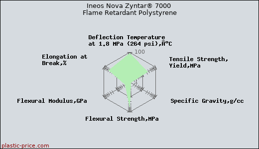 Ineos Nova Zyntar® 7000 Flame Retardant Polystyrene