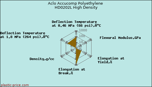Aclo Accucomp Polyethylene HD0202L High Density