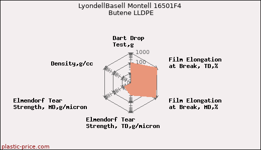 LyondellBasell Montell 16501F4 Butene LLDPE