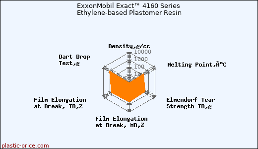ExxonMobil Exact™ 4160 Series Ethylene-based Plastomer Resin
