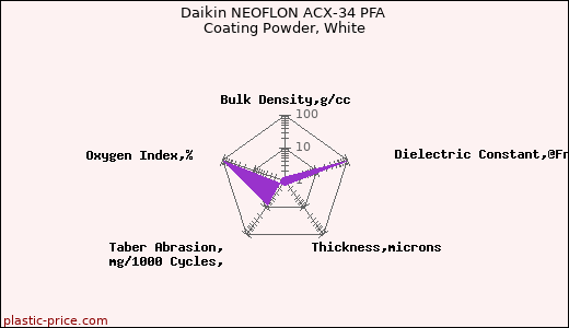 Daikin NEOFLON ACX-34 PFA Coating Powder, White
