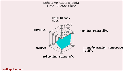 Schott AR-GLAS® Soda Lime Silicate Glass