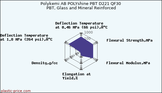 Polykemi AB POLYshine PBT D221 QF30 PBT, Glass and Mineral Reinforced