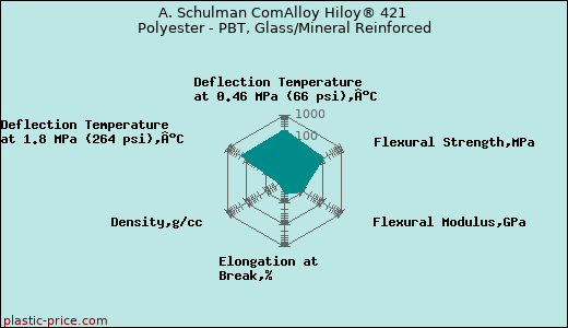 A. Schulman ComAlloy Hiloy® 421 Polyester - PBT, Glass/Mineral Reinforced
