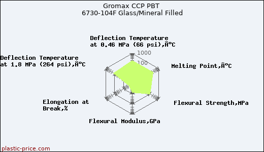Gromax CCP PBT 6730-104F Glass/Mineral Filled