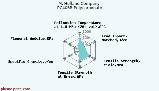M. Holland Company PC406R Polycarbonate