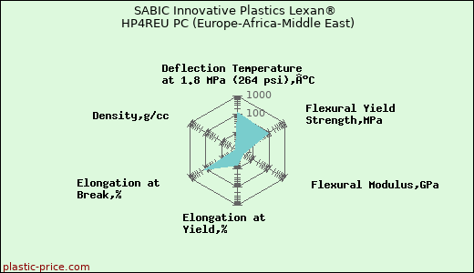 SABIC Innovative Plastics Lexan® HP4REU PC (Europe-Africa-Middle East)