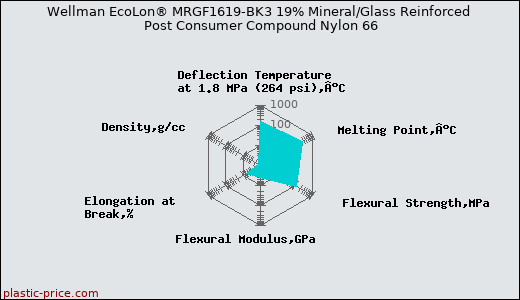 Wellman EcoLon® MRGF1619-BK3 19% Mineral/Glass Reinforced Post Consumer Compound Nylon 66