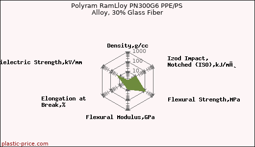 Polyram RamLloy PN300G6 PPE/PS Alloy, 30% Glass Fiber