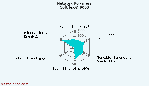 Network Polymers Softflex® 9000