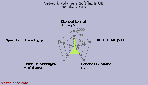 Network Polymers Softflex® UB 30 Black OEX