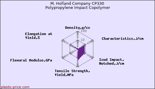 M. Holland Company CP330 Polypropylene Impact Copolymer