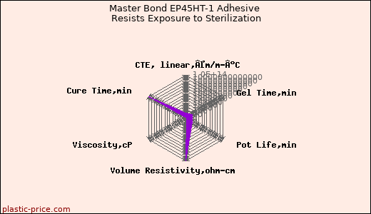 Master Bond EP45HT-1 Adhesive Resists Exposure to Sterilization