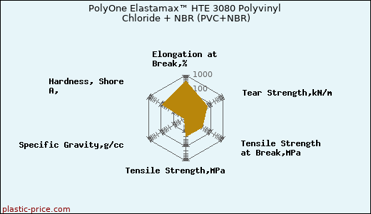 PolyOne Elastamax™ HTE 3080 Polyvinyl Chloride + NBR (PVC+NBR)