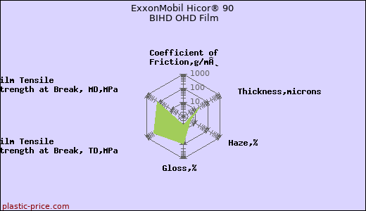 ExxonMobil Hicor® 90 BIHD OHD Film