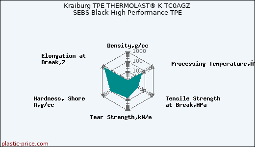 Kraiburg TPE THERMOLAST® K TC0AGZ SEBS Black High Performance TPE