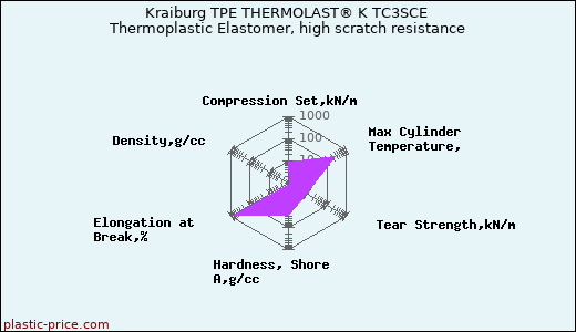 Kraiburg TPE THERMOLAST® K TC3SCE Thermoplastic Elastomer, high scratch resistance