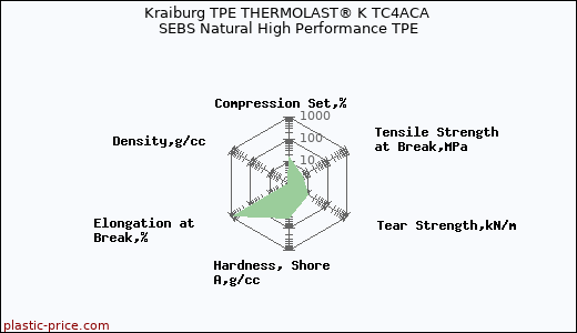 Kraiburg TPE THERMOLAST® K TC4ACA SEBS Natural High Performance TPE