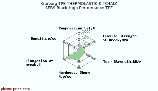 Kraiburg TPE THERMOLAST® K TC4AIZ SEBS Black High Performance TPE