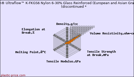 DSM Akulon® Ultraflow™ K-FKGS6 Nylon 6-30% Glass Reinforced (European and Asian Grade) (Cond)               (discontinued *