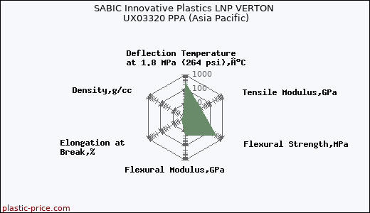 SABIC Innovative Plastics LNP VERTON UX03320 PPA (Asia Pacific)