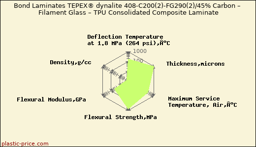 Bond Laminates TEPEX® dynalite 408-C200(2)-FG290(2)/45% Carbon – Filament Glass – TPU Consolidated Composite Laminate