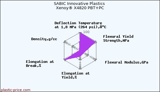 SABIC Innovative Plastics Xenoy® X4820 PBT+PC